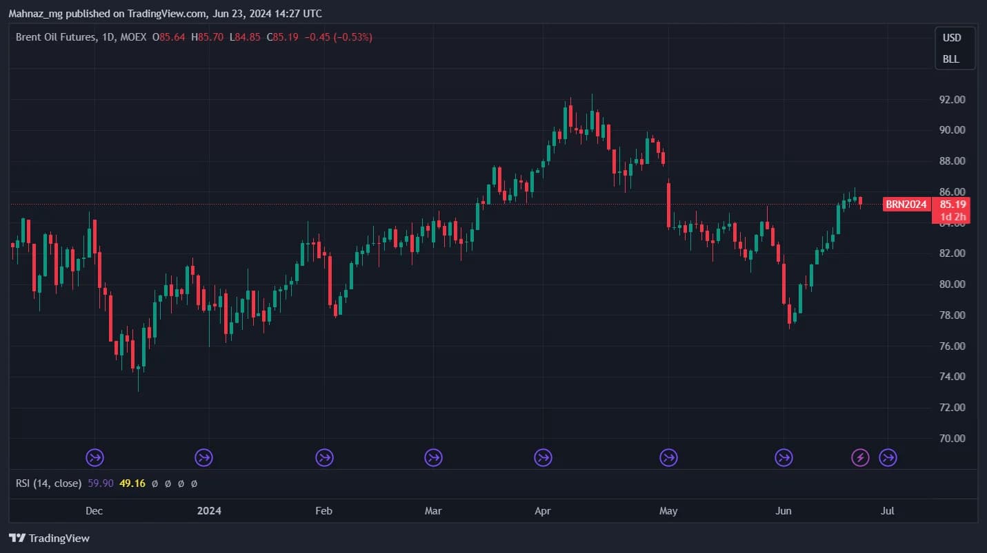 Weekly Oil Report: Crude Prices Increased with Demand Optimism and Rising Tensions