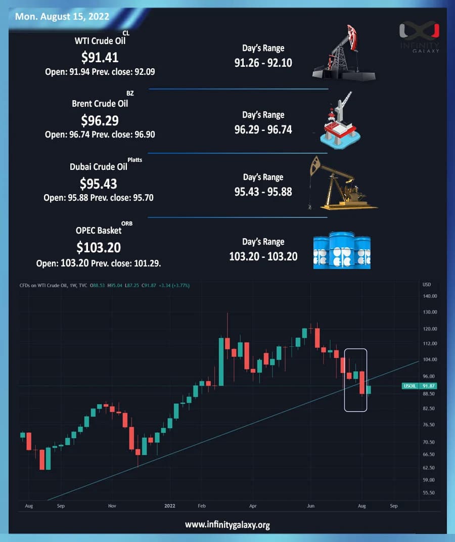 Weekly Oil Report: Mixed Sentiments of the Market