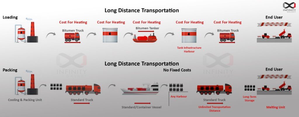 bulk bitumen vs jumbo bags
